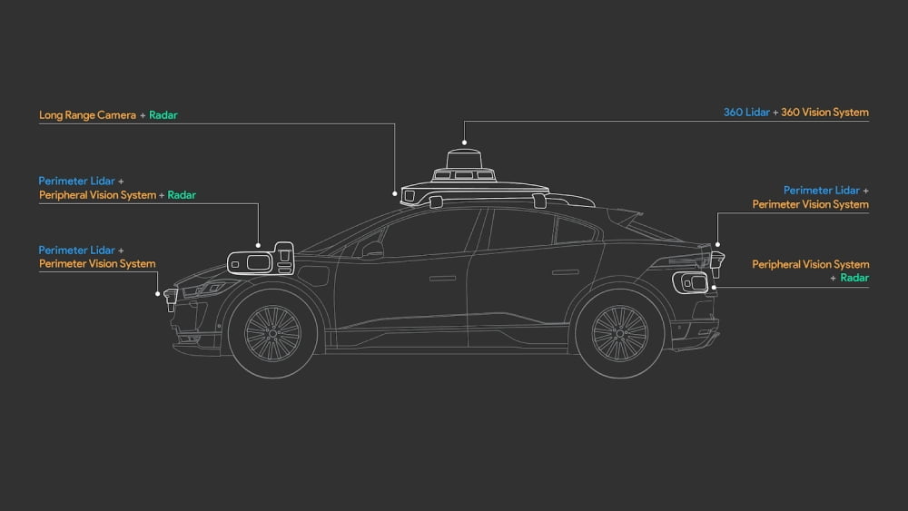 Eine Skizze, die die verschiedenen Sensoren und Kameras des Waymo Driver Systems für autonomes Fahren zeigt.