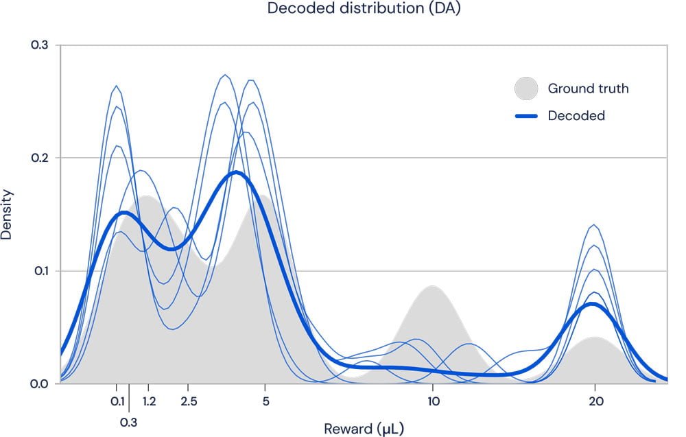 Die Aktivität der Dopaminzellen (blau) deckt sich mit der erlernten Belohnungsverteilung (grau). Bild: Deepmind.