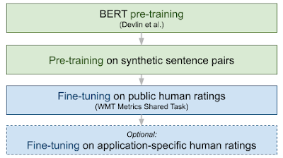 Googles mehrstufiger Trainingsprozess lässt BLEURT besser Übersetzungen bewerten. Durch spezialisiertes Training lässt BLEURT sich auch noch für bestimmte Textarten feinjustieren. Bild: Google.