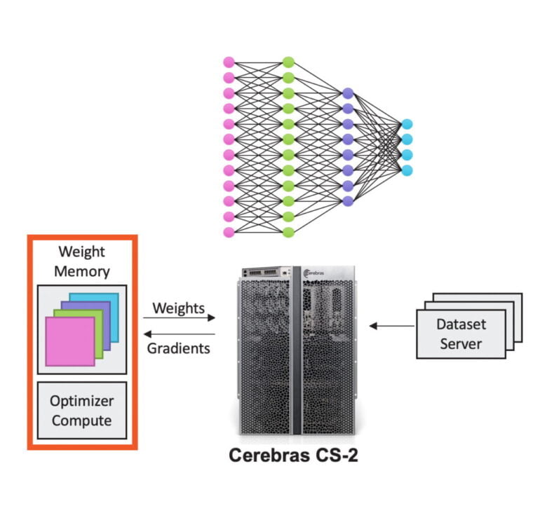 MemoryX speichert die Parameter, das CS-2-System führt die Berechnungen durch. | Bild: Cerebras | Bild: Cerebras