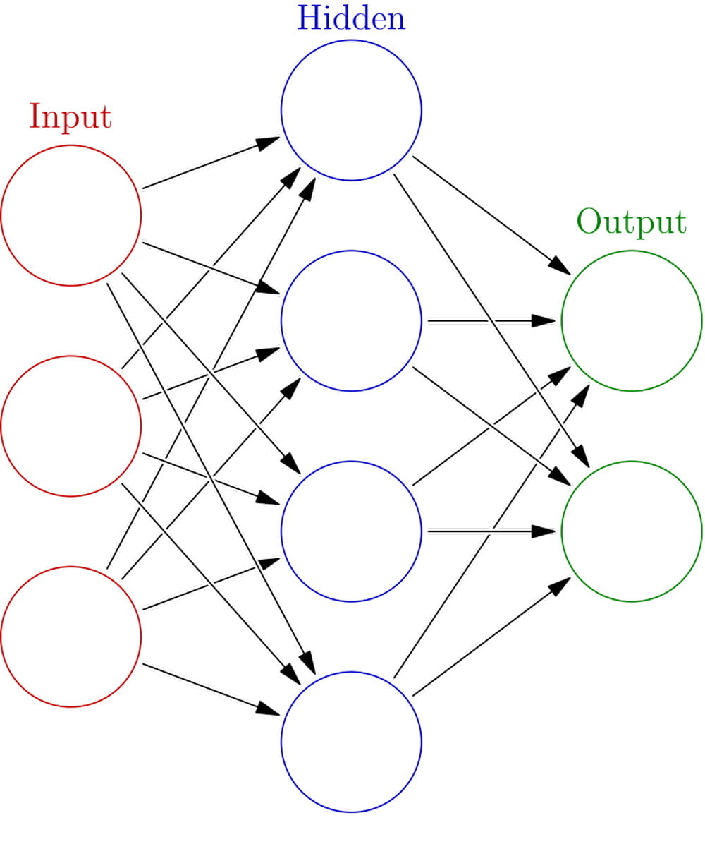 Ein einfaches künstliches neuronales Netzwerk. Ein Kreis entspricht einem künstlichen Neuron, ein Pfeil zeigt die Verbindung eines Outputs eines Neurons zum Input eines anderen. Bild: Glosser.ca, Colored neural network, CC BY-SA 3.0.