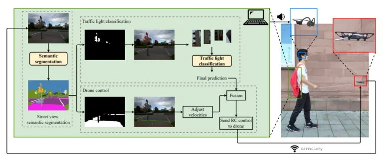 Per semantischer Bild-Segmentierung erkennt das System begehbare Straßen, ein zweites System klassifiziert die Ampeln und erkennt ihren Zustand. Die Drohnenkontrolle übernimmt diese Informationen, um die Route zu planen. Per Headset erhält der geführte Mensch zusätzliche Audioanweisungen. | Bild: Tan et al.