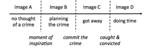 Vier Bilder in einer kriminellen Karriere - doch mit welchem trainieren wir unsere KI? Bild: Bowyer et al.
