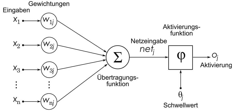 Künstliches Neuron mit Gewichtungen und Funktion