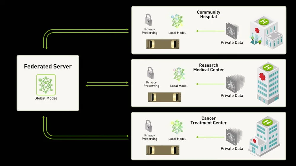 Der zentrale Server bekommt die Daten nie zu Gesicht, die KI lernt vom Training der lokal eingesetzten KIs. Bild: Nvidia.