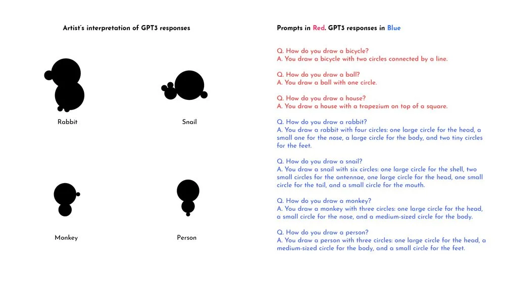 GPT-3 Inputs und menschliche Zeichnungen