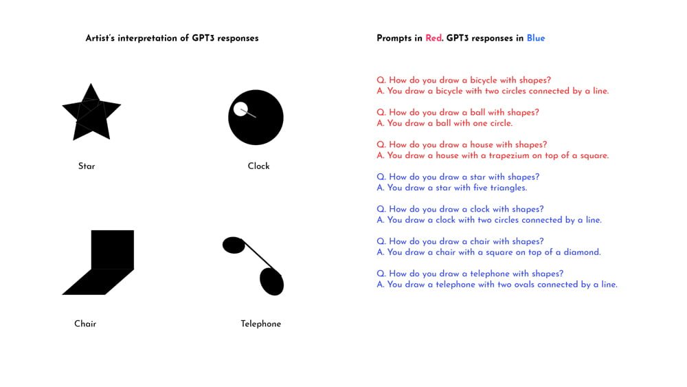GPT-3 Inputs und menschliche Zeichnungen