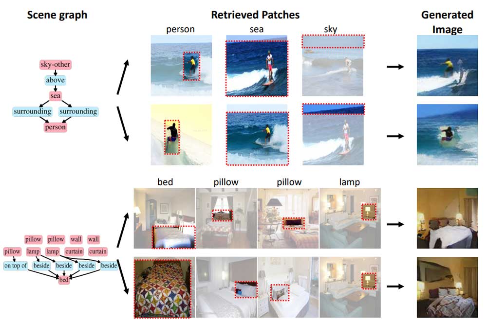 Die Beschreibungen enthalten Objekte und ihre Beziehungen zueinander. Die KI wählt passende Bildausschnitte aus und fügt sie zusammen. | Bild: Tseng et al.