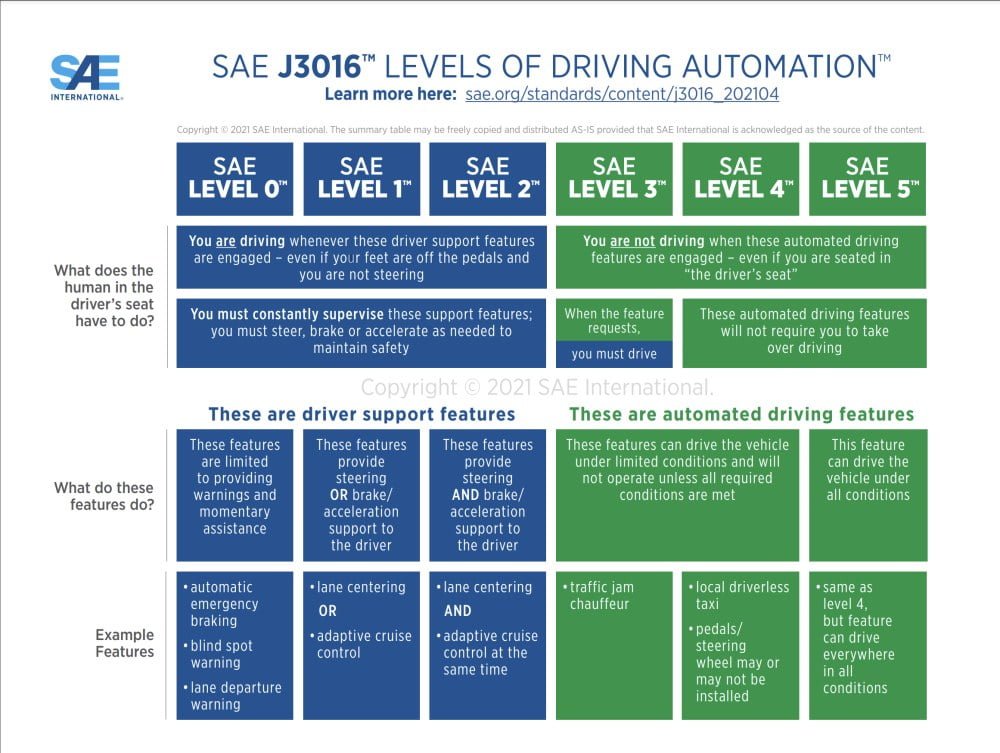 Die neueste Fassung der SAE-Grafik zur Klassifizierung von autonomen Fahrsystemen.