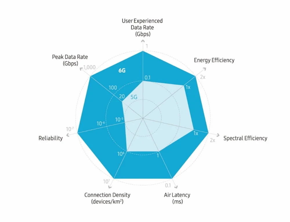 Vergleichsgrafik 5G vs. 6G