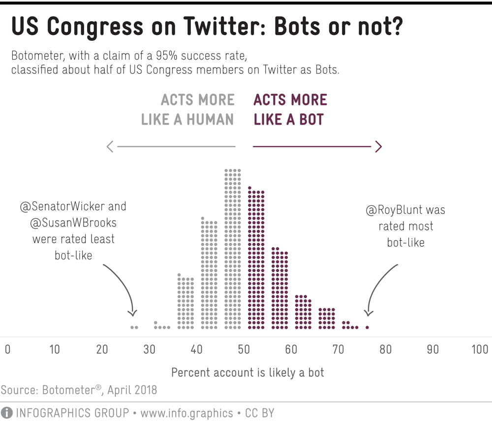 Fast die Hälfte aller US-Kongressmitglieder wurden von Botometer als Bots eingestuft. Mittlerweile sind es nur noch 0,4 Prozent, so Kreil. | Bild: Michael Kreil.