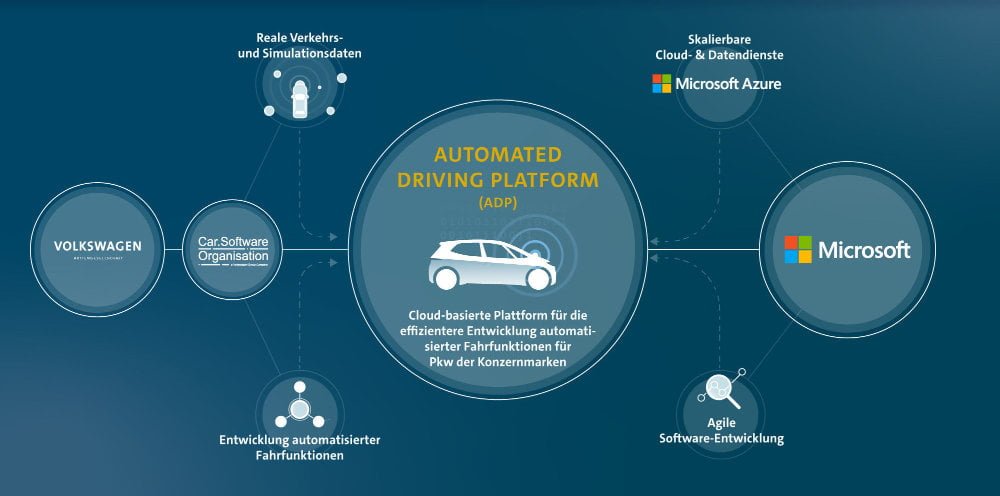 Eine Infografik, die zeigt, wie die Firmen Car.Software Organisation und Microsoft an der neuen Automated Driving Platform beteiligt sind. 