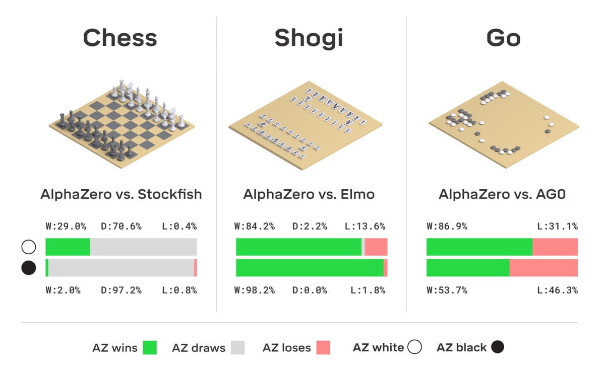 AlphaZero dominiert Mensch und Maschine - in Brettspielen. Bild: Google