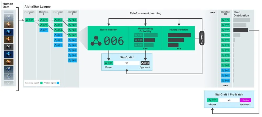 In einer Liga trainierten sich Alphastar-Varianten gegenseitig. Die effizienteste KI blieb übrig und besiegte anschließend menschliche Profis. Bild: Deepmind