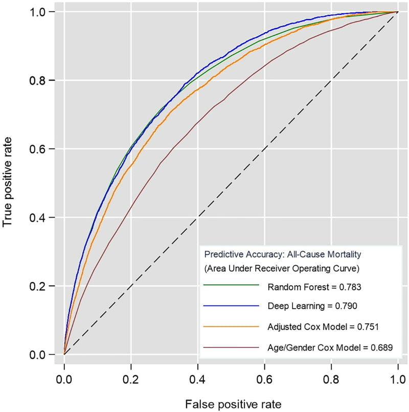 Deep Learning für die Todesprognose hängt bisherige statistische Modelle (Cox) ab. Bild: Universität Nottingham