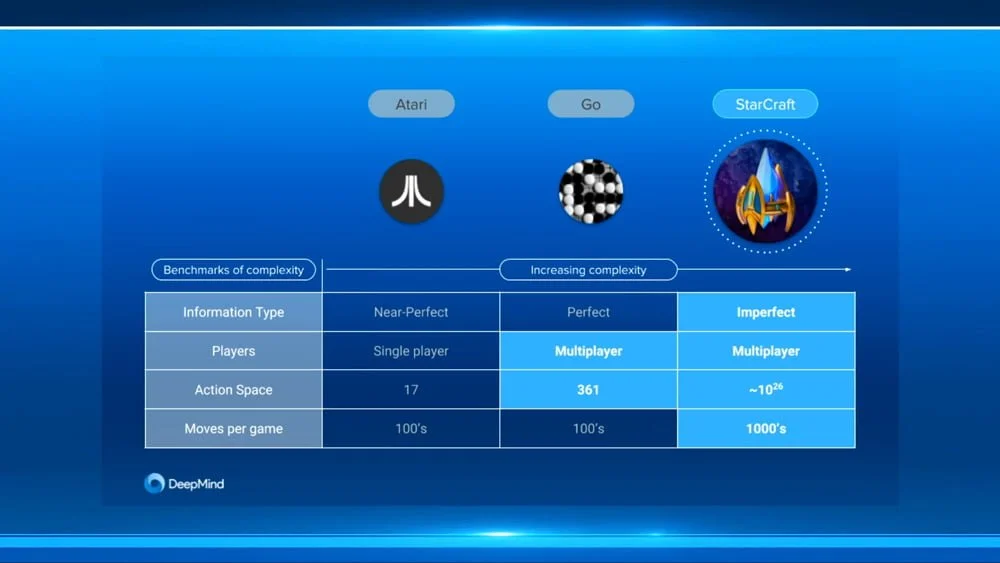 Die Grafik zeigt, wie anspruchsvoll Starcraft ist im Vergleich zu Go - und erklärt, weshalb Deepmind die Siege gegen Profis so hoch hängt. Bild: Deepmind