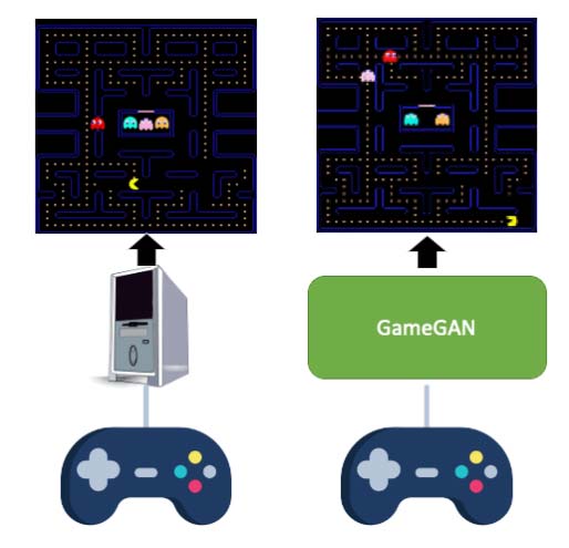 GameGAN generiert das Pac-Man-Spiel im Alleingang - eine klassische Spiele-Engine wird nicht benötigt. Bild: Nvidia