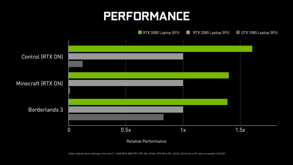 RTX 3080 Mobile Performance Chart
