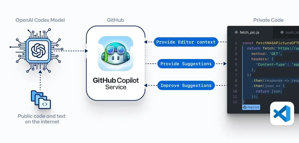 OpenAI trainierte das Codex-KI-Modell mit öffentlich verfügbarem Code und englischer Sprache. Gemeinsam mit Microsoft und GitHub entwickelte OpenAI auf Basis von Codex das Software-Produkt Copilot. | Bild: Github / OpenAI