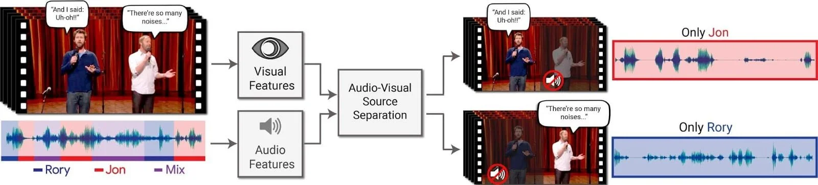 Googles Stimmisolator-KI setzt auf eine Kombination aus Audio- und Videoanalyse. Bild: Google