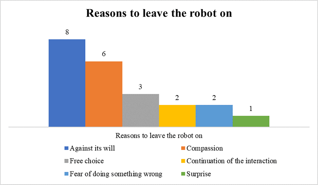 Viele wollten den Roboter nicht bevormunden oder hatten Mitgefühl. Bild: Universität Duisburg Essen, Horstman et al.