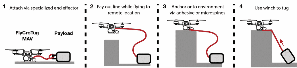 Abschleppen mit der Mini-Drone. Bild: Universität Stanford