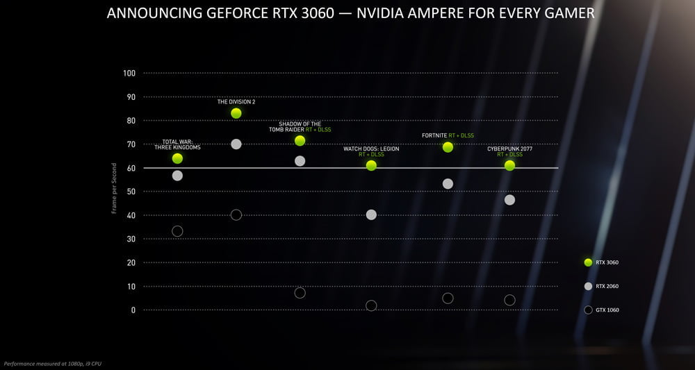 RTX 3060 Performance Chart