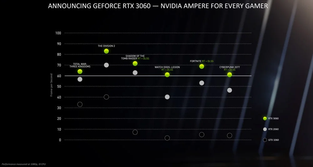 RTX 3060 Performance Chart