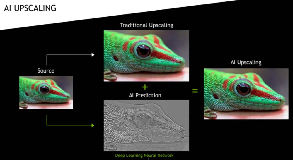 Eine mit nativen 4K-Inhalten trainierte KI übernimmt bei der Bildskalierung den Feinschliff des klassisch hochskalierten Materials. Bild: Nvidia