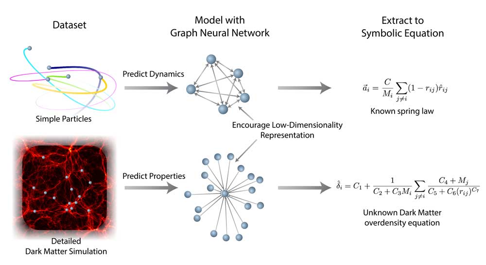 Mit dem Datensatz für Dunkle-Materie-Strukturen, neuronale Graphennetzwerke und symbolischer Regression fanden die Forscher eine unbekannte mathematische Formel für ihre gesuchte Berechnung. | Bild: Cranmer et al.