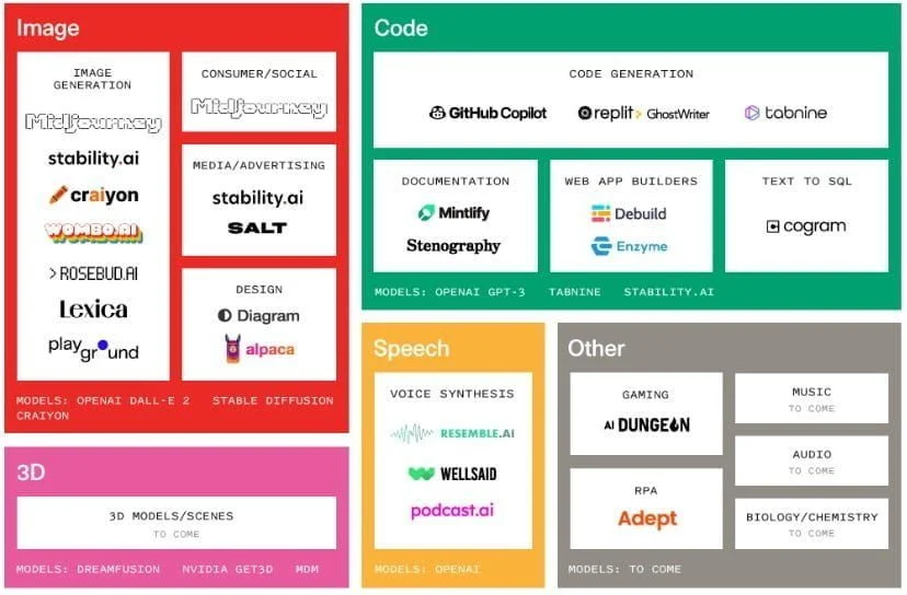 Sequoia Capital setzt auf generative KI - Market Map, Apps, Horizonte