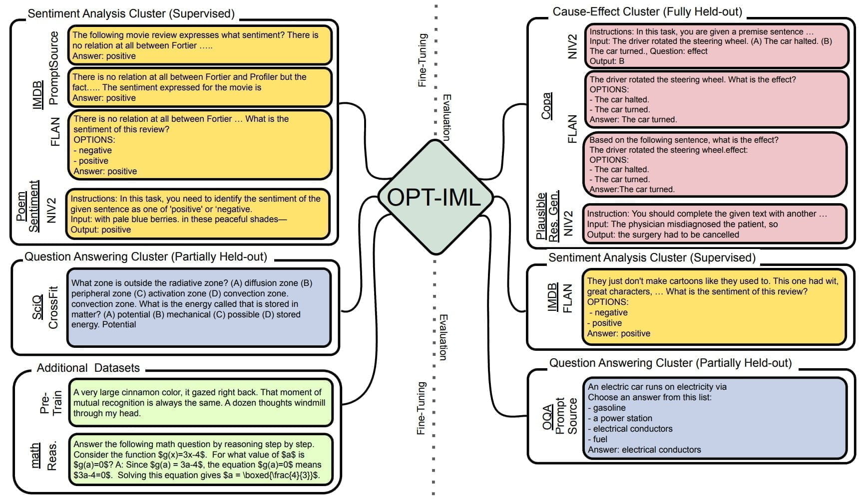OPT-IML: Meta veröffentlicht für Aufgaben optimiertes Open-Source-Sprachmodell