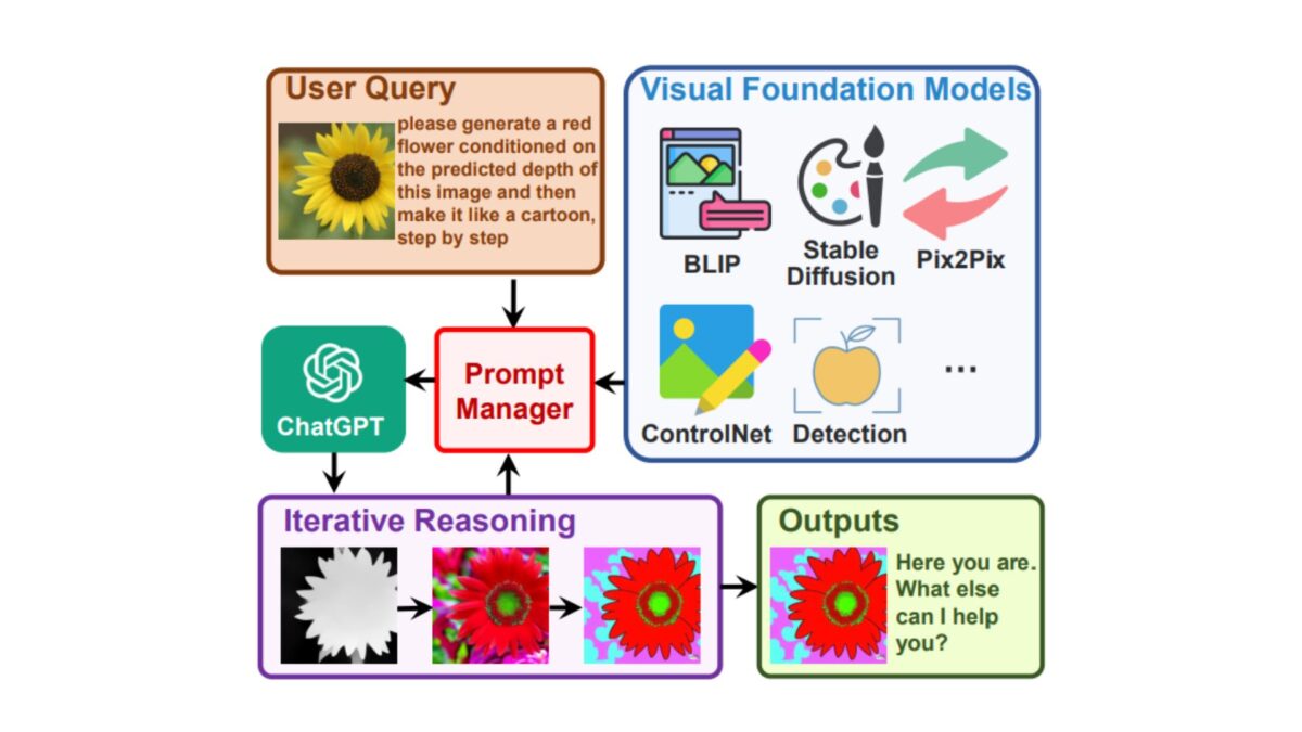 Ein Flowchart zur Beschreibung des Prozesses von Visual ChatGPT.