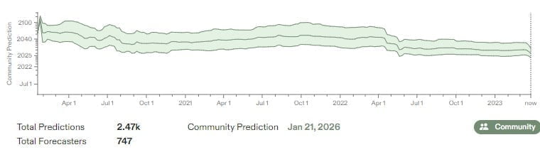 Ein Graph zeigt an, wann die Metaculus-Community das Aufkommen von AGI erwartet. Er beginnt links bei der Jahreszahl circa 2050 und geht bis heute runter auf 2026.