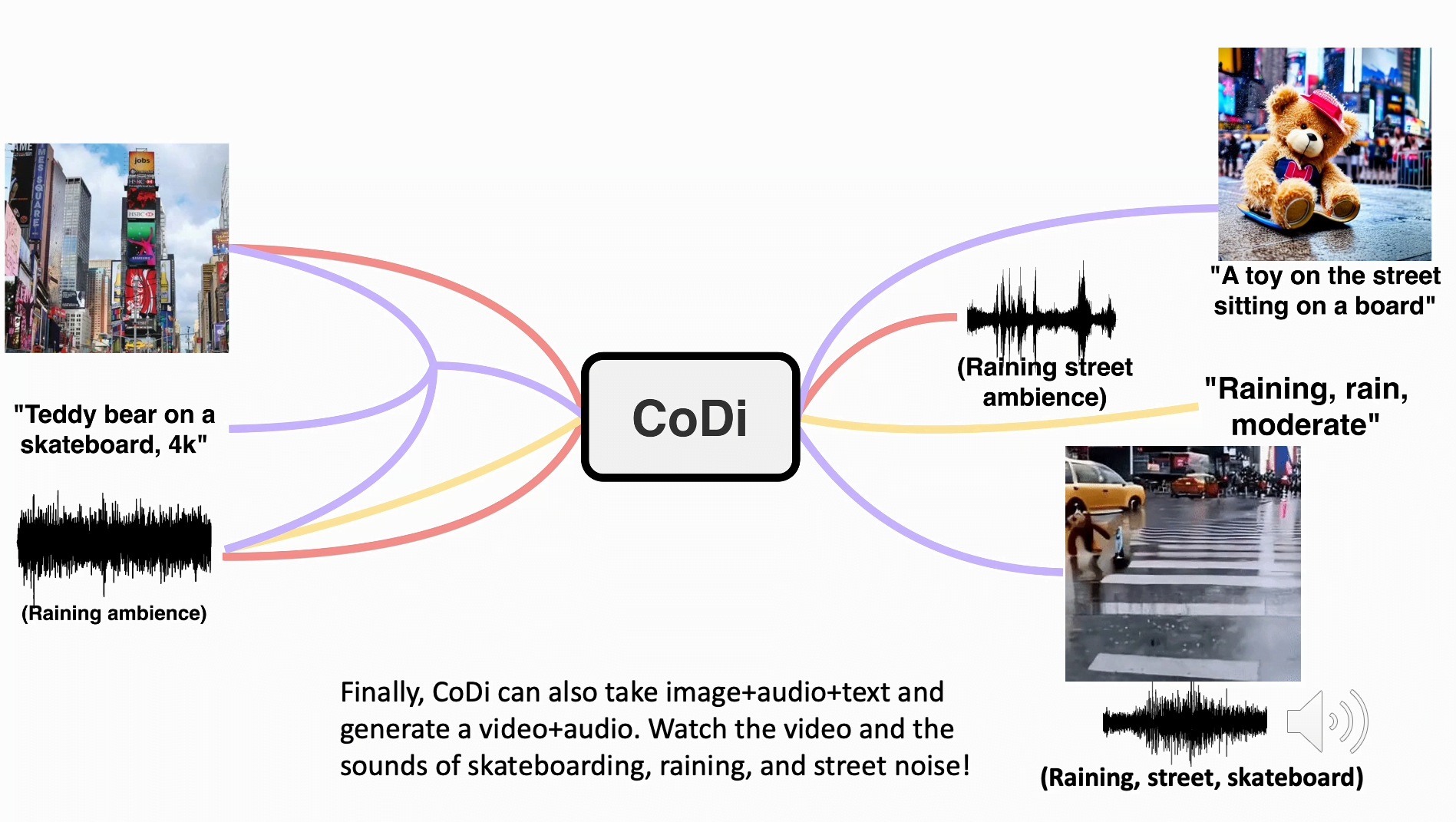 Microsofts multimodales CoDi verarbeitet und generiert Text, Bilder, Video und Audio