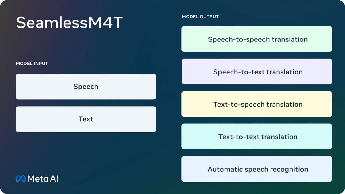 Ein Schaubild mit den verschiedenen Funktionen von Seamless M4T:
