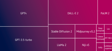 Generative KI findet laut Studie rasch Eingang in die Medien- und Unterhaltungsindustrie