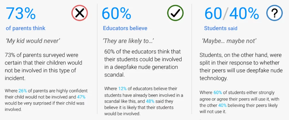 Lehrer glauben, dass Schüler mehr schädliches Verhalten zeigen als Eltern. Schüler sind gegenüber anderen Schülern ebenfalls kritischer als Eltern.