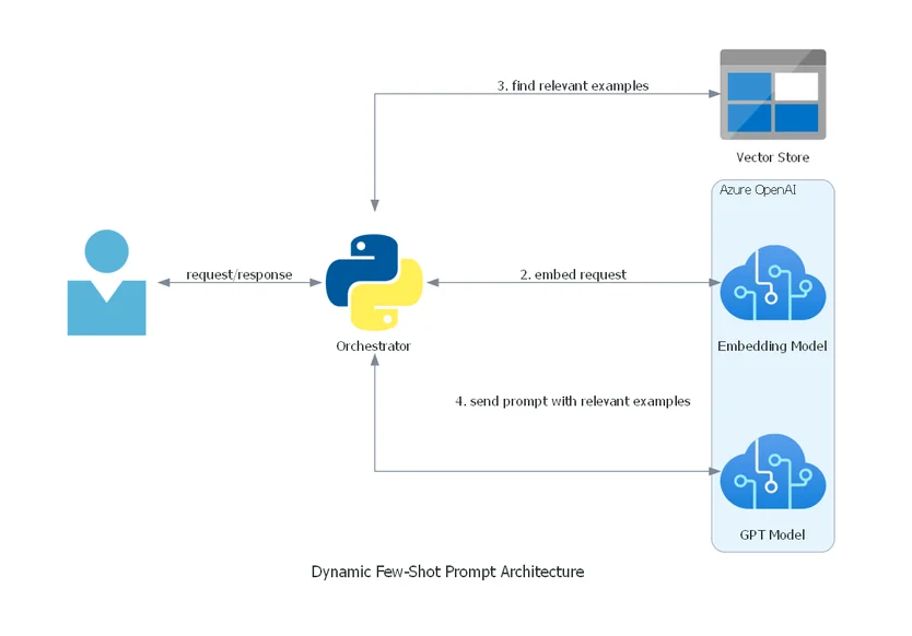 Flussdiagramm: Dynamische Few-Shot-Prompt-Architektur mit Benutzer, Orchestrator, Vektorspeicher, Embedding- und GPT-Modell