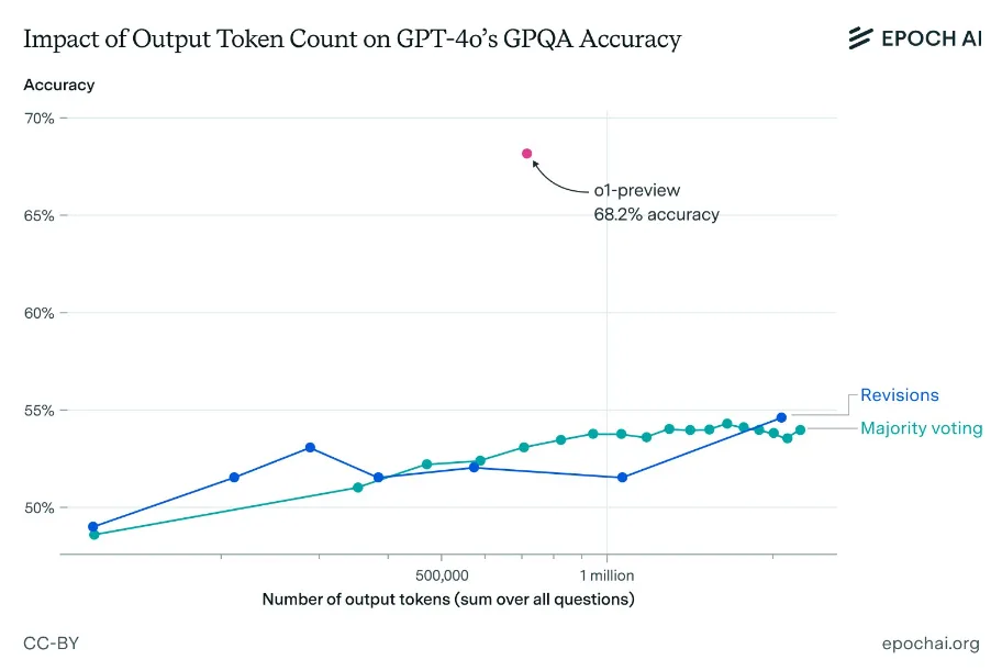 Liniendiagramm, das die Genauigkeit von GPT-4o im GPQA-Benchmark in Abhängigkeit von der Anzahl der generierten Ausgabe-Token für die Prompting-Methoden Revisions und Majority Voting zeigt. Zum Vergleich ist die Genauigkeit von o1-preview als roter Punkt eingezeichnet. Auch bei 1 Million Token erreicht GPT-4o nicht annähernd die Genauigkeit von o1-preview.