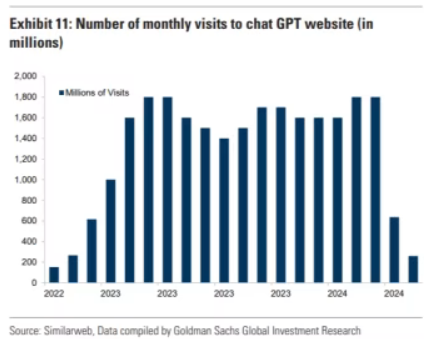 Monatliche Besuche der Chat-GPT-Website von 2022 bis 2024 in Millionen, mit Spitzenwerten Mitte 2023 und einem Einbruch ab Ende 2023.