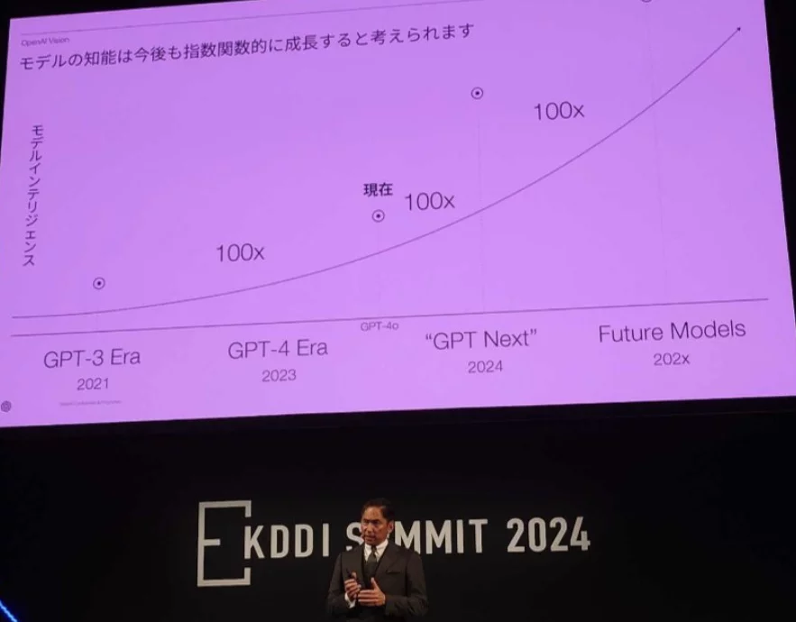 Balkendiagramm zeigt die relative Leistung der OpenAI-Modelle GPT-3, GPT-4 und GPT Next. GPT Next überragt die anderen Modelle deutlich.