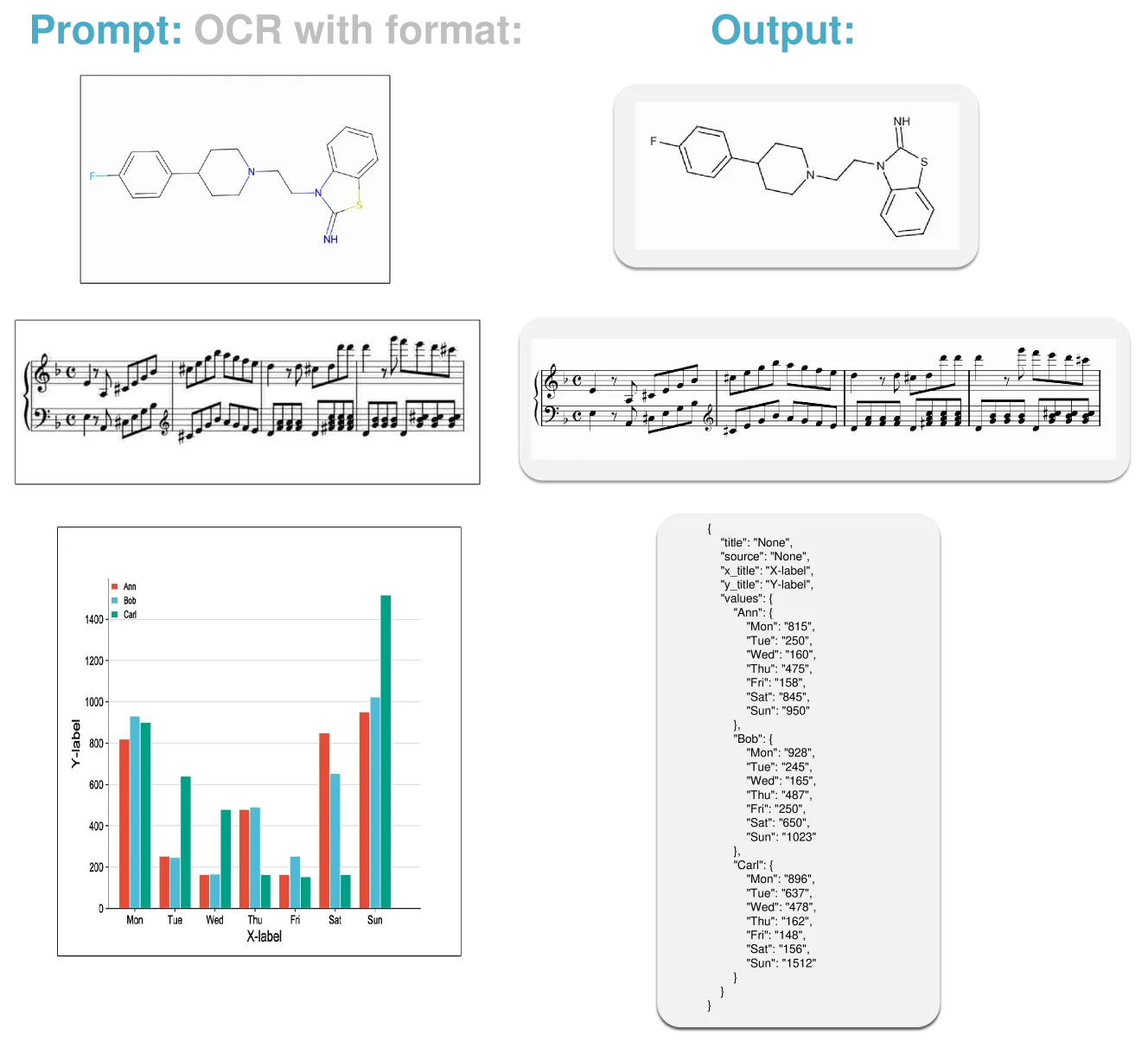 Vergleich von OCR-Eingaben und -Ausgaben: Chemische Strukturformel, Musiknoten und Balkendiagramm mit zugehörigen digitalen Repräsentationen.
