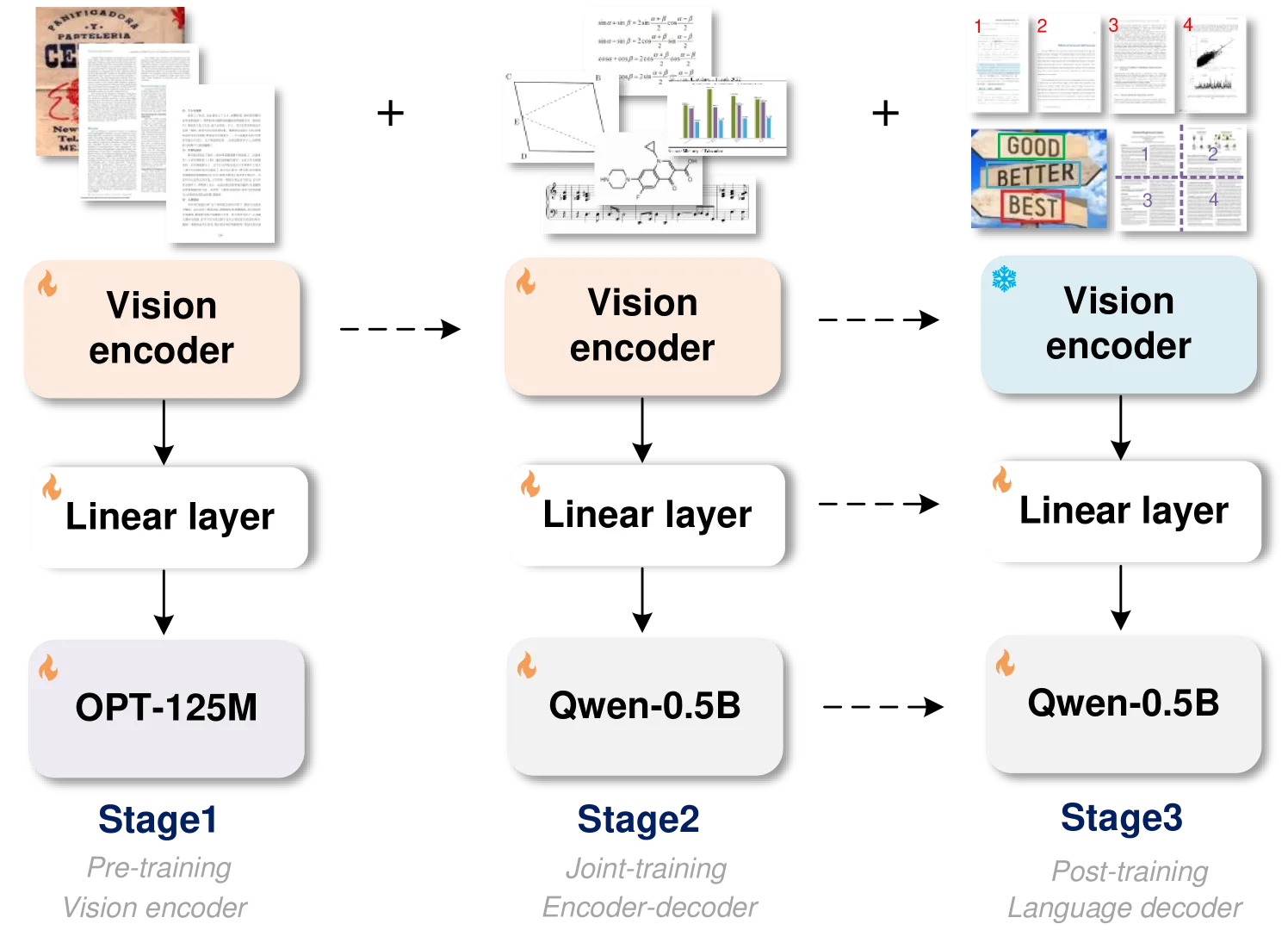 Flussdiagramm: Dreistufige GOT-Modellarchitektur mit Vision-Encoder, linearer Schicht und Sprachmodellen für OCR-2.0-Technologie.