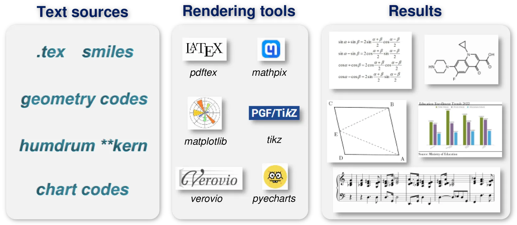 Dreispaltiges Diagramm: Textquellen, Rendering-Tools und visuelle Ergebnisse für wissenschaftliche und technische Darstellungen.