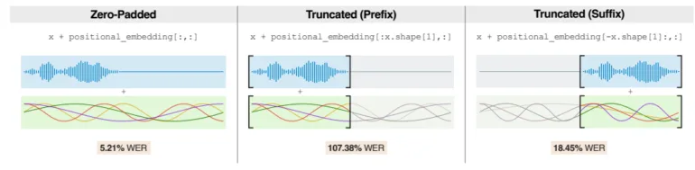 Vergleich von drei Wellenform-Visualisierungen mit Positional Embeddings: Zero-Padding (5.21% WER), Prefix-Truncation (107.38% WER), Suffix-Truncation (18.45% WER).