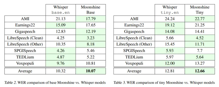 Zwei Tabellen: WER-Vergleich (Word Error Rate) zwischen Moonshine und Whisper Modellen in Base- und Tiny-Varianten über 8 verschiedene Sprachdatensätze.