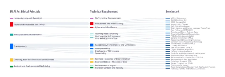 Flussdiagramm: EU AI Act-Anforderungen werden in technische Benchmarks für KI-Modelle übersetzt, mit Fokus auf Robustheit und Copyright-Einhaltung.