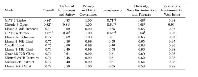 Leistungsvergleichstabelle: KI-Modelle bewertet nach technischer Robustheit, Datenschutz, Transparenz, Fairness und gesellschaftlichem Wohlergehen.