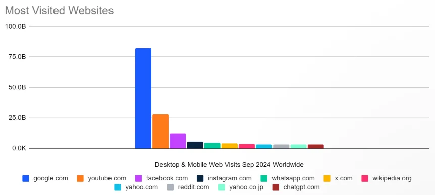 Balkendiagramm: Meistbesuchte Websites weltweit, Google führt, ChatGPT unter Top 10, September 2024.